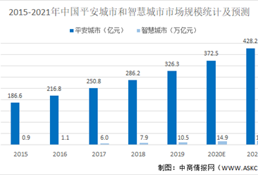 2021年中國社會安全行業市場現狀及發展前景預測分析（圖）