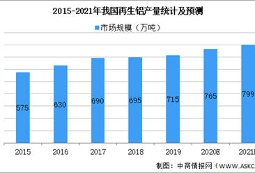 2021年中国再生铝行业市场现状及发展前景预测分析（图）
