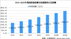 2021年中国检验检测行业市场现状及发展前景预测分析（图）