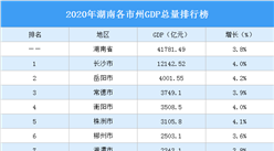 2020年湖南各市州GDP排行榜：长沙突破1.2万亿位居榜首（图）