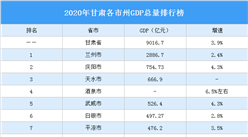 2020年甘肃各市州GDP排行榜：兰州总量最大 金昌增速最快（图）