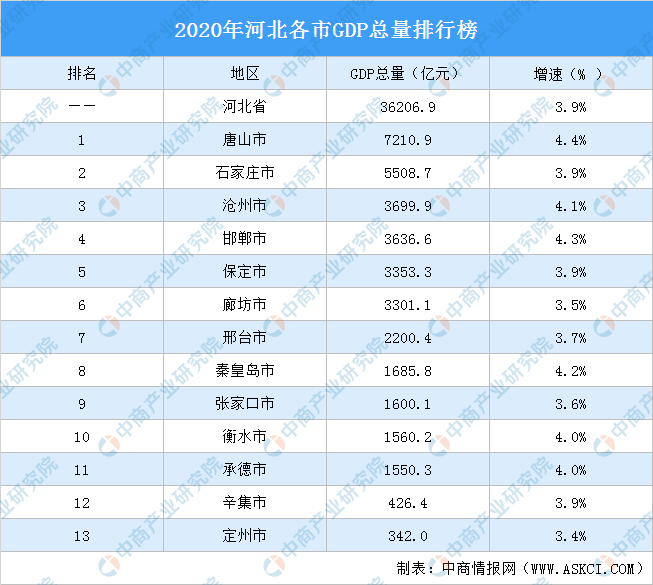 2020年河北各市gdp排行榜:唐山第一(图)