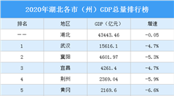 2020年湖北各市（州）GDP排行榜：武汉第一 襄阳第二（图）