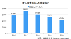 2020年浙江金华人口大数据分析：户籍人口增加1.97万人 出生人口减少9007人