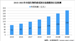 2021年中國生物科研試劑行業市場現狀及發展前景預測分析（圖）
