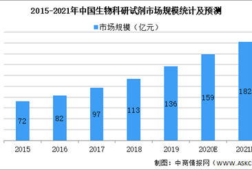 2021年中国生物科研试剂行业市场现状及发展前景预测分析（图）