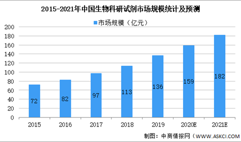 2021年中国生物科研试剂行业市场现状及发展前景预测分析（图）
