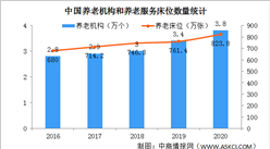 2020年全国养老机构3.8万个 养老服务床位823.8万张（图）