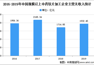 2021年中國中藥飲片行業(yè)存在問題及發(fā)展前景預測分析