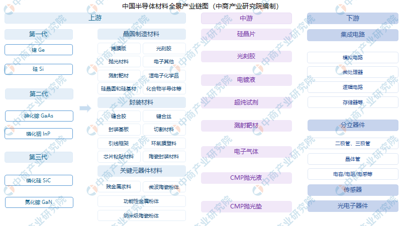 2021年中国半导体材料行业产业链上中下游市场分析(附