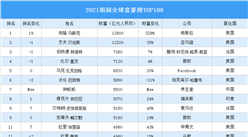 2021胡潤全球富豪榜TOP100（附完整榜單）