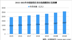 2021年中國家紡行業市場規模及發展前景預測分析（圖）