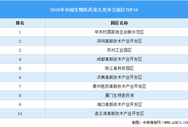 2020年中国生物医药龙头产业园区竞争力前十榜单：中关村示范区第一（附榜单）