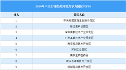 2020年中國生物醫藥產業園區競爭力評價：這家園區碾壓眾生（附榜單）