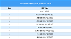 2020年中國生物醫藥產業園區產業競爭力前十排行榜：蘇州工業園區第一（附榜單）