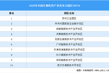 2020年中国生物医药产业园区产业竞争力前十排行榜：苏州工业园区第一（附榜单）