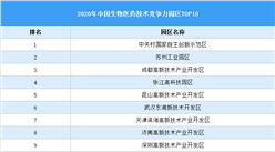 2020年中國生物醫藥產業園區技術競爭力前十園區：中關村示范區第一（附榜單）