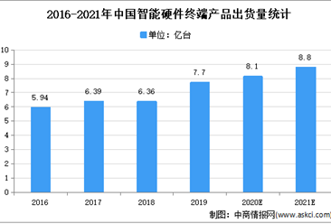 2021年中国电脑硬件行业市场现状及发展趋势预测分析