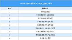 2020年中国生物医药产业园区人才竞争力前十榜单：苏州工业园区第一（附榜单）