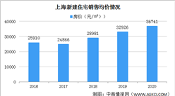 2020年上海房地产市场回顾：成交逐步恢复 房价上涨（图）