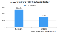 2020年广州房地产市场运行情况回顾：商品房销售市场持续回暖（图）