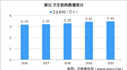 2020年浙江醫療衛生事業發展情況：醫院增加55個 診療人次下降12.7%（圖）