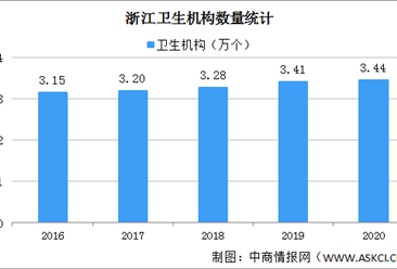 2020年浙江医疗卫生事业发展情况：医院增加55个 诊疗人次下降12.7%（图）