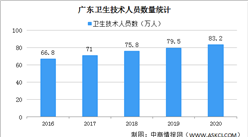 2020年广东医疗卫生事业发展情况：医院1700个 卫生技术人员83.2万人（图）