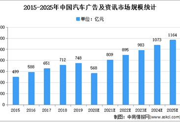 2021年中国汽车在线广告及资讯市场现状及市场规模预测分析