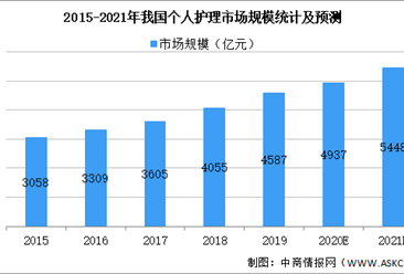 2021年中國個人護理行業市場現狀及發展趨勢預測分析（圖）