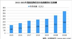 2021年中国宠物护理行业市场规模及发展趋势预测分析（图）