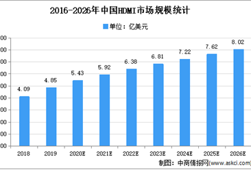2021年中國消費電子連接器行業下游應用領域市場分析