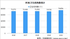 2020年河南医疗卫生事业发展情况：医院2205个 卫生技术人员70.67万人（图）