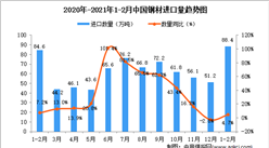 2021年1-2月中国未锻轧铜及铜材进口数据统计分析
