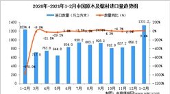 2021年1-2月中國原木及鋸材進口數據統計分析