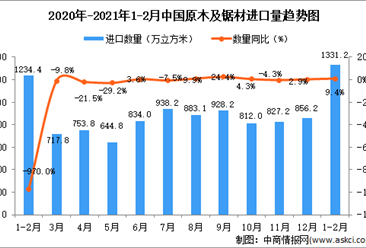 2021年1-2月中国原木及锯材进口数据统计分析