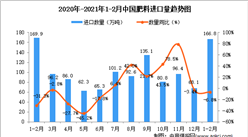 2021年1-2月中国肥料进口数据统计分析