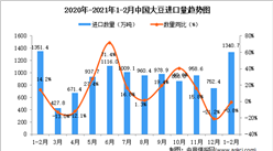 2021年1-2月中国大豆进口数据统计分析