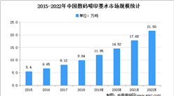 2021年中國數碼噴印墨水行業下游應用領域市場分析