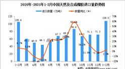 2021年1-2月中國天然及合成橡膠進口數據統計分析