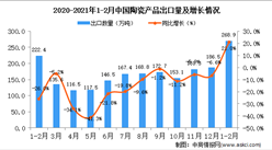 2021年1-2月中國陶瓷產品出口數據統計分析