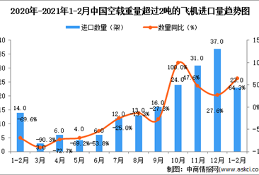 2021年1-2月中国空载飞机进口数据统计分析