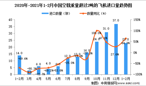 2021年1-2月中国空载飞机进口数据统计分析