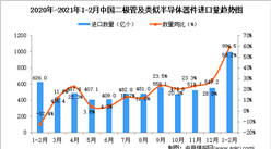 2021年1-2月中国二极管及类似半导体器件进口数据统计分析