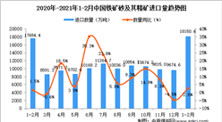 2021年1-2月中国铁矿砂及其精矿进口数据统计分析