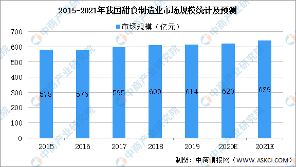 完美体育2021年中国甜食制造行业市场现状及发展前景预测分析（图）(图1)