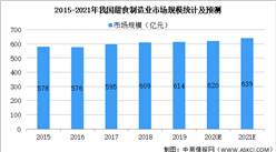 2021年中國甜食制造行業市場現狀及發展前景預測分析（圖）