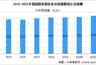 2021年中國甜食制造行業市場現狀及發展前景預測分析（圖）
