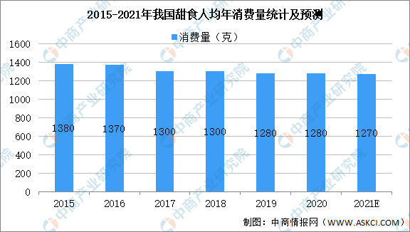 2021年中国甜食零售行业市场现状及发展前景预测分析（图）(图1)