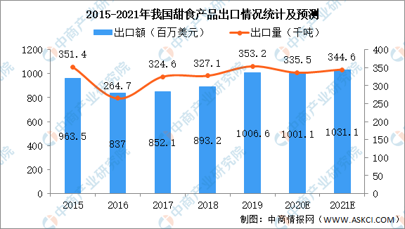 完美体育2021年中国甜食制造行业市场现状及发展前景预测分析（图）(图2)